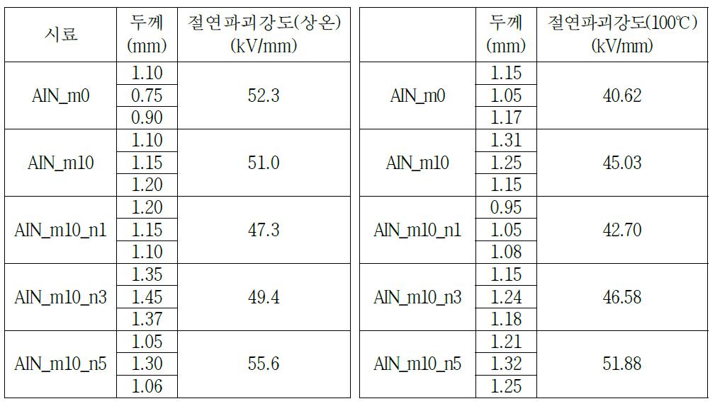 절연파괴강도