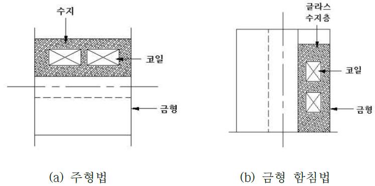 금형에 의한 주형방식