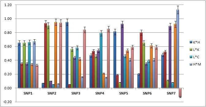 Allelic ratio of single PCR product using Luminex system.