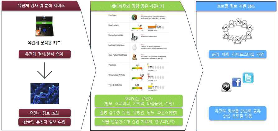 개인유전체 정보해석 기반 SNS 서비스 개념도