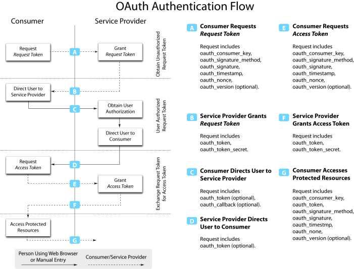 SNS 공유를 위한 사용자 및 어플리케이션용 OAuth 인증 기술