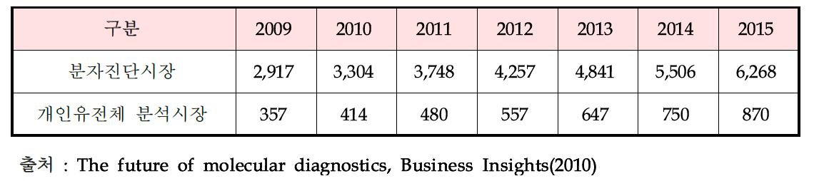 전세계 분자진단 및 개인유전체 분석 시장 규모