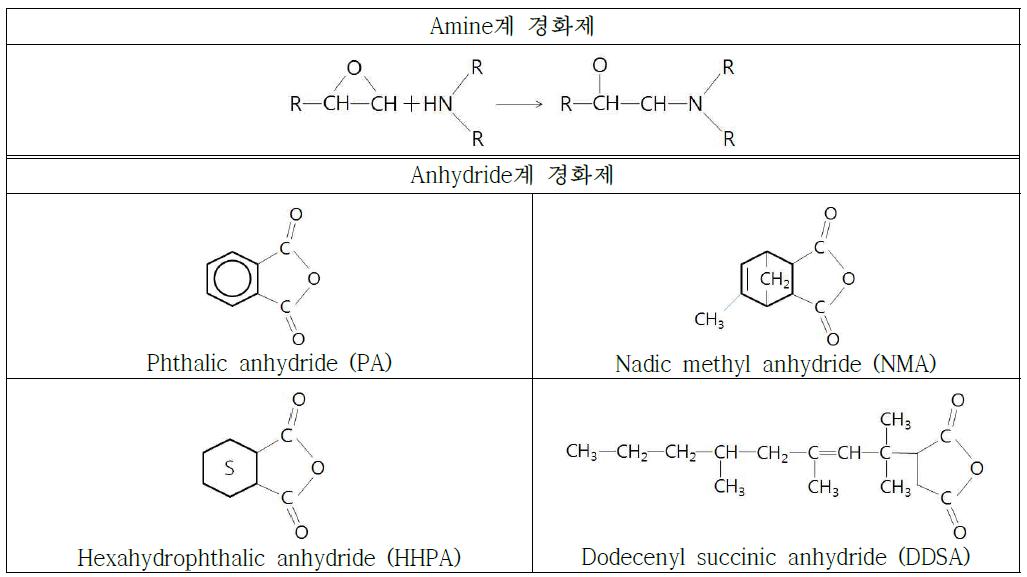 경화제 종류에 따른 일반적 구조