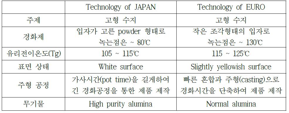 절연 스페이서의 에폭시 및 경화제의 경화물