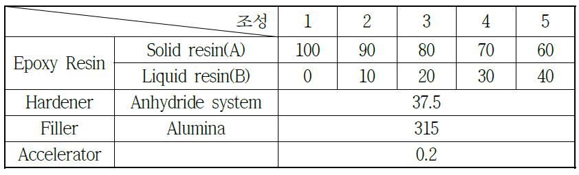 배합에 따른 조성비