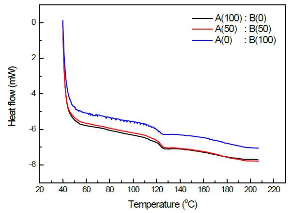 충진재 배합 조성(Filler(A)/Filler(B))에 따른 유리전이온도