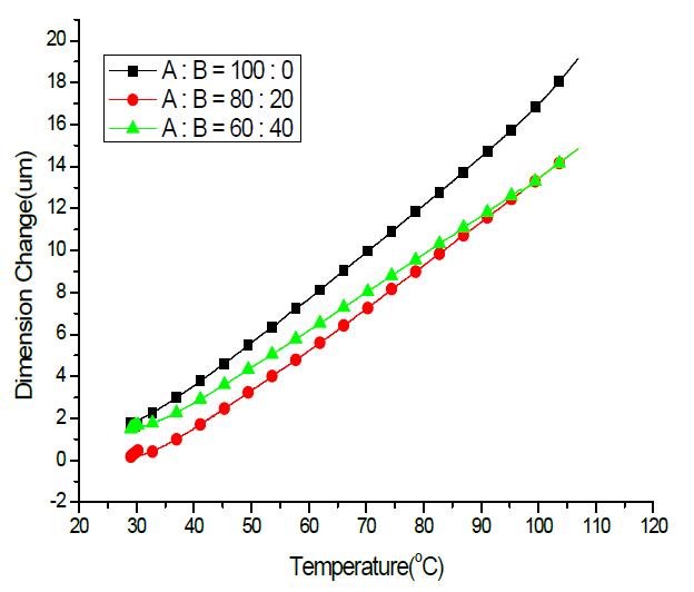 수지 조성인 resin(A) / resin(B) 비에 따른 열팽창 계수
