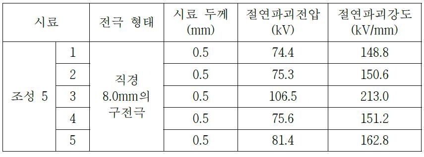 매립형 시료의 절연파괴시험 결과