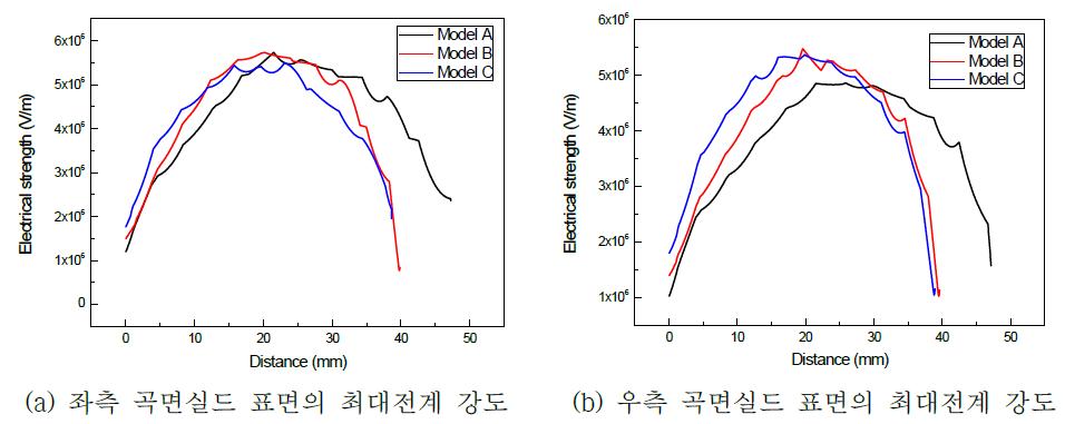 스페이서 연면 형상에 따른 도체부 곡면실드 전계분포