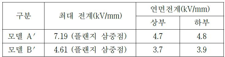 원추형 모델(A, B)에 대한 주요 부위의 전계강도