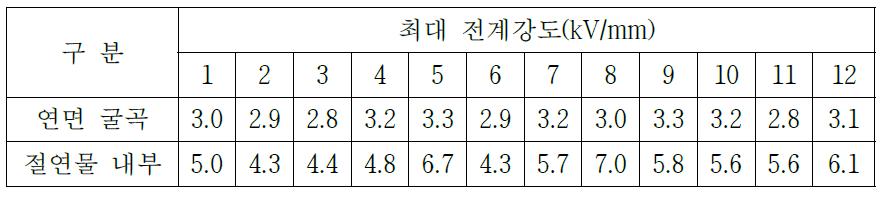 다양한 중심 도체 형상에 따른 위치별 최대 전계강도