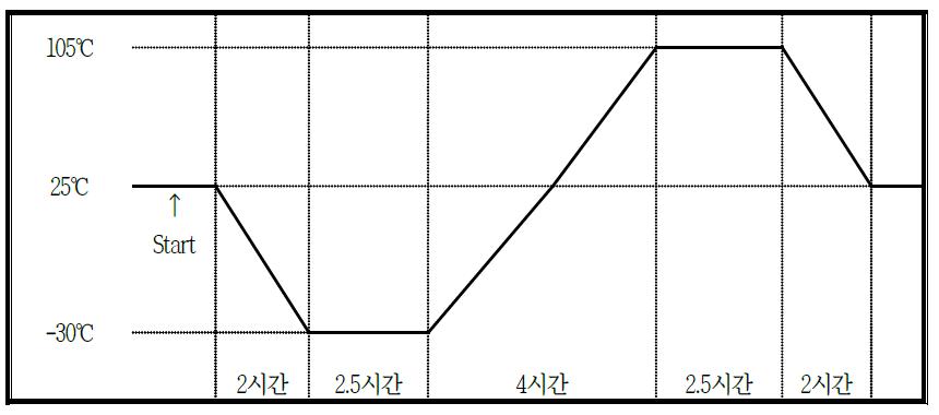 냉열시험을 위한 온도 사이클