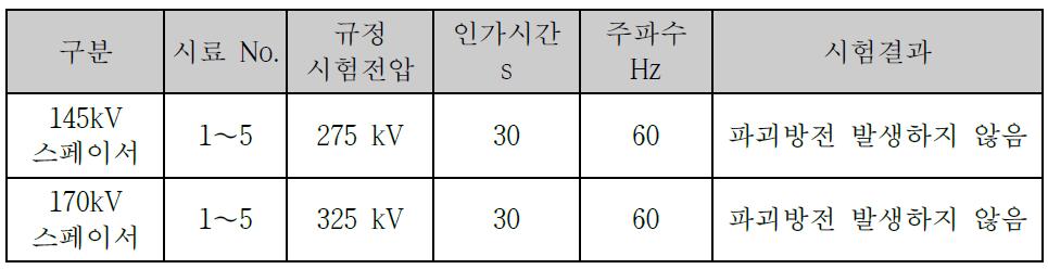 상용주파내전압시험