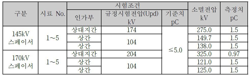 부분방전시험