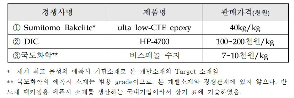 국내외 주요시장 경쟁사