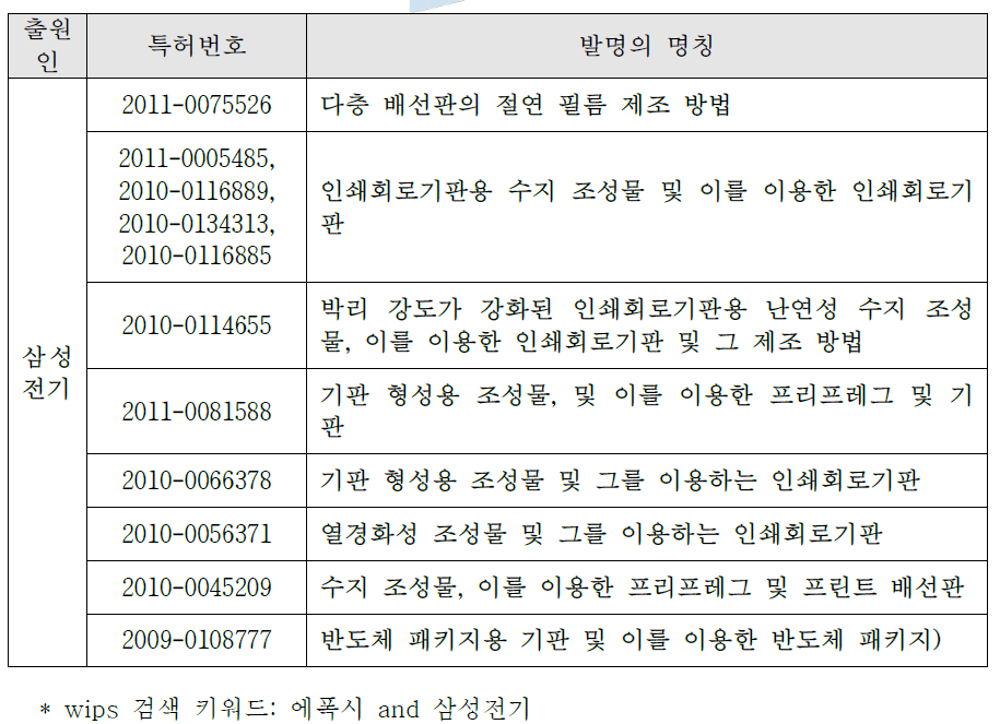 국내외 관련지식재산권 현황-삼성전기