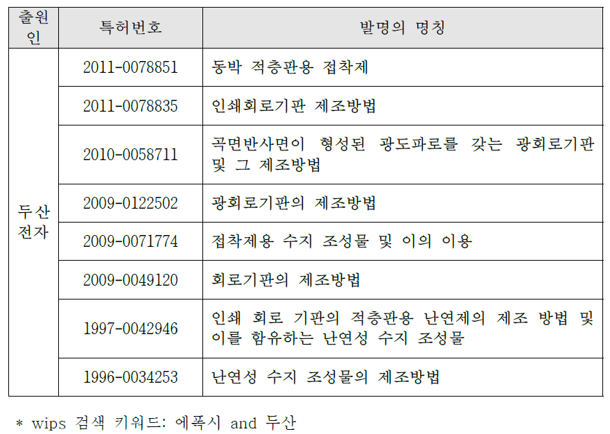 국내외 관련지식재산권 현황-두산전자