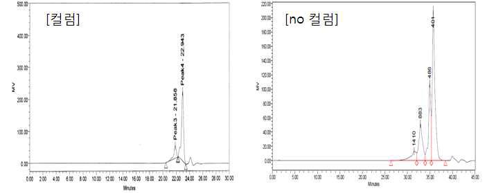 정제조건에 따른 수지의 GPC 결과.