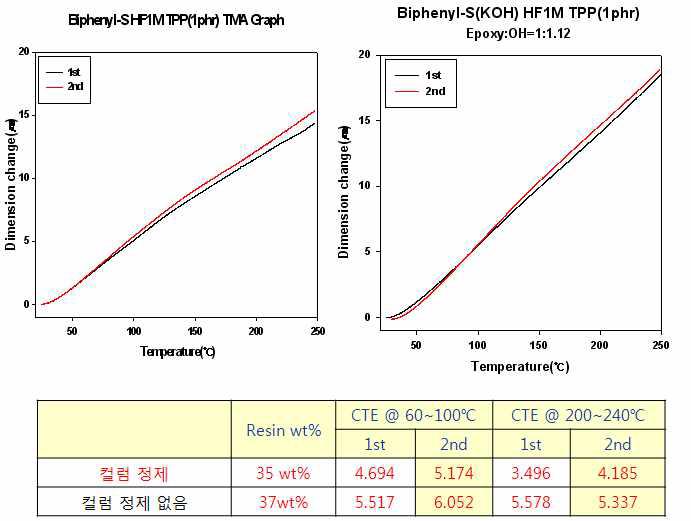 정제조건에 따른 에폭시 유리섬유 복합체의 내열특성 결과.