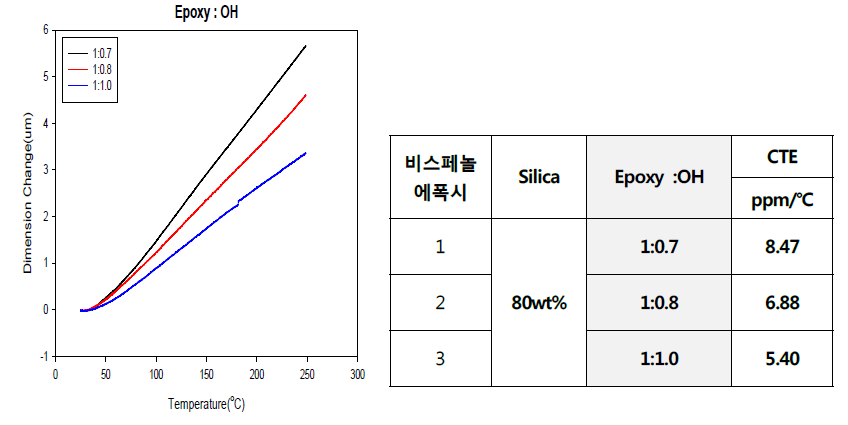 [에폭시]/[경화제] 농도비의 변화에 따른 비스페놀a계 에폭시 필러 복합화의 내열 특성의 변화