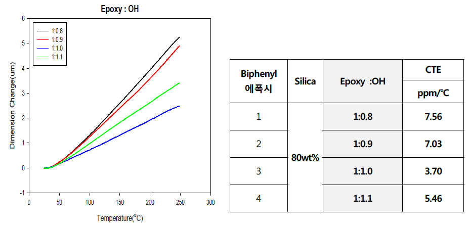 [에폭시]/[경화제] 농도비의 변화에 따른 바이페닐계 에폭시 필러 복합화의 내열 특성의 변화