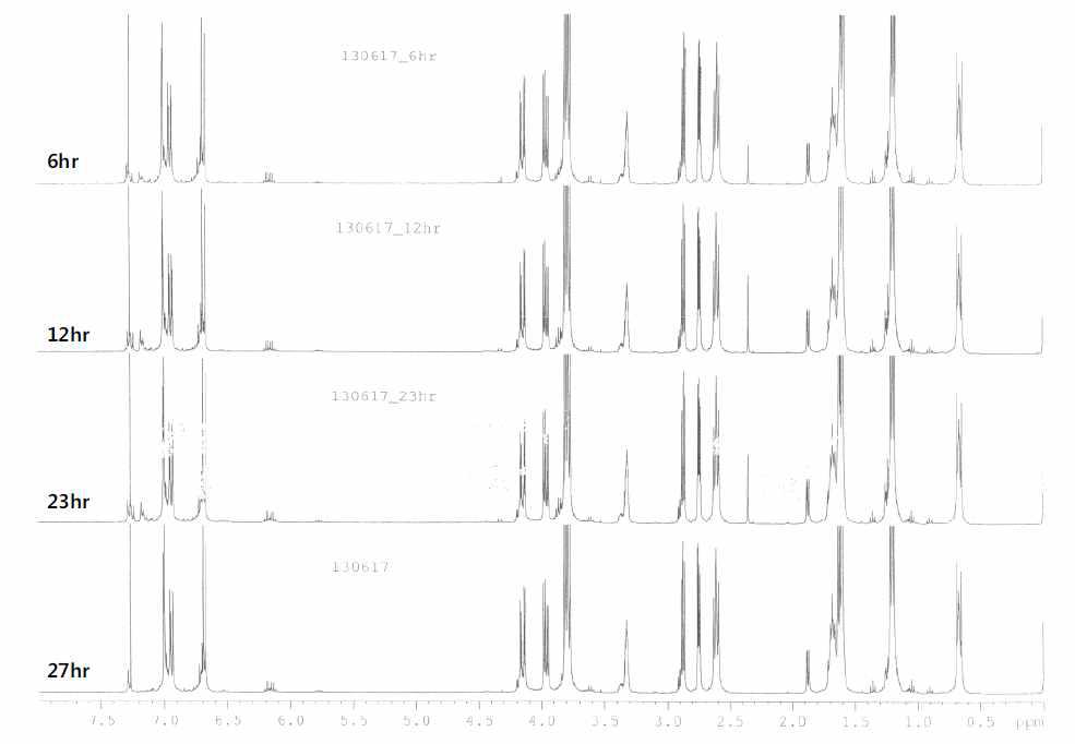 촉매 1mol% 사용하여 반응시간에 따른 NMR data의 변화