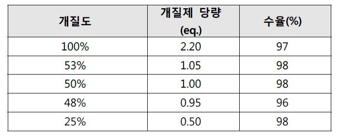 에폭시 개질반응의 개질도와 개질제의 당량