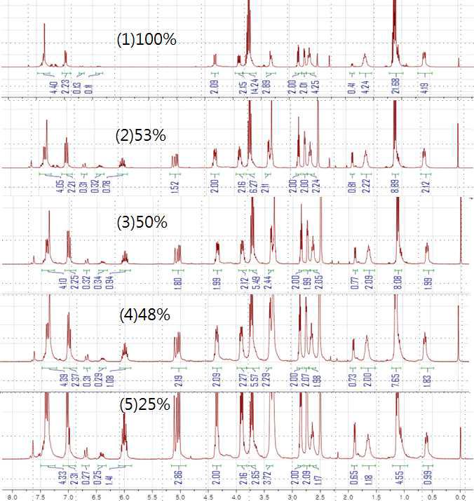 개질도에 따른 NMR data의 변화