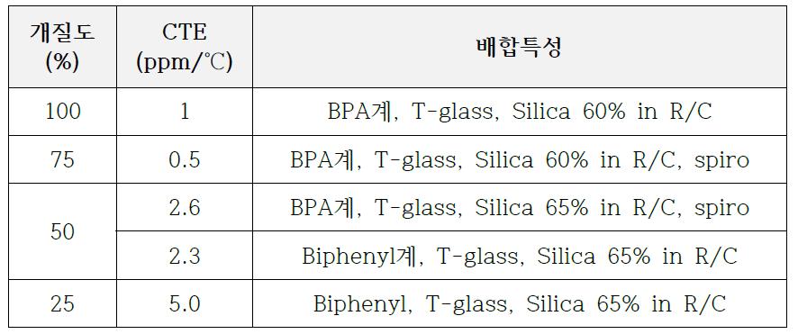 개질도에 따른 CTE 특성(유리섬유복합체)