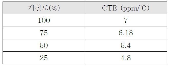 개질도에 따른 필러복합체의 CTE 특성