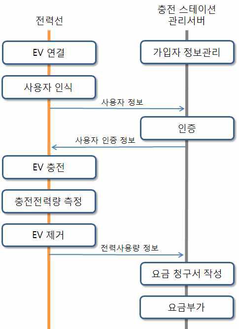 충전요금 결제 흐름도