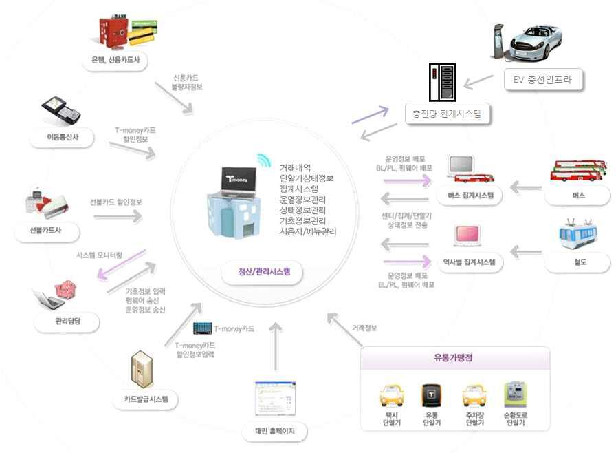 T-money를 활용한 전기자동차 충전요금 결제방안