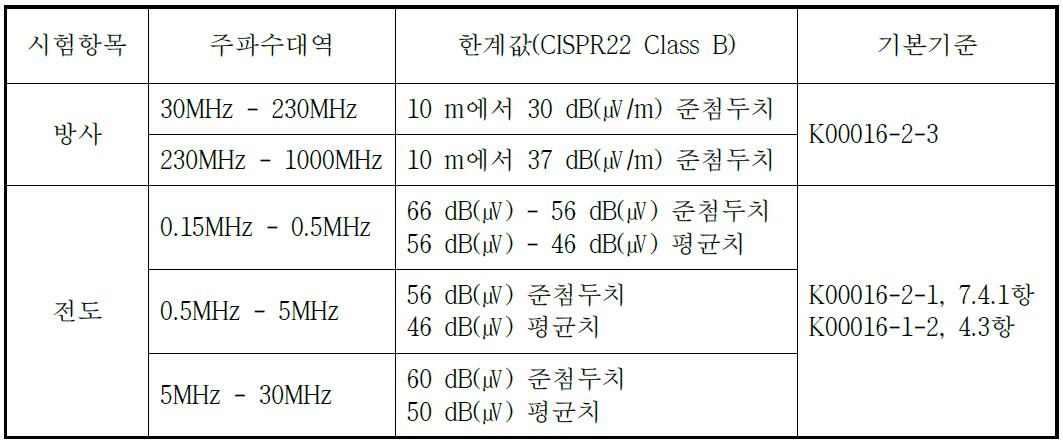 전자기 장해(EMI) 시험 요구사항