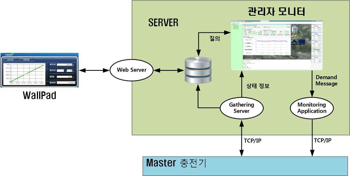 월패드와 서버와의 연동시험을 위한 시스템 구성