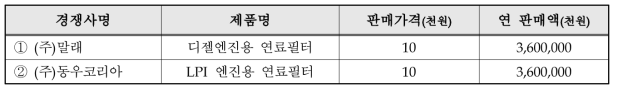 국내외 주요시장 경쟁사