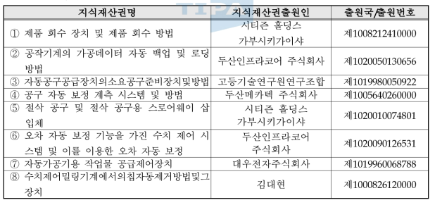 국내외 관련지식재산권 현황