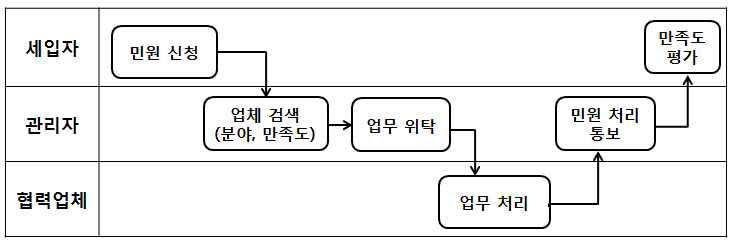 서비스 흐름도