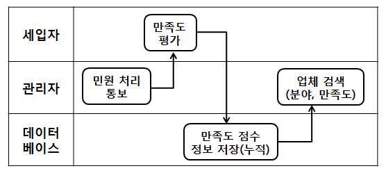 서비스 흐름도