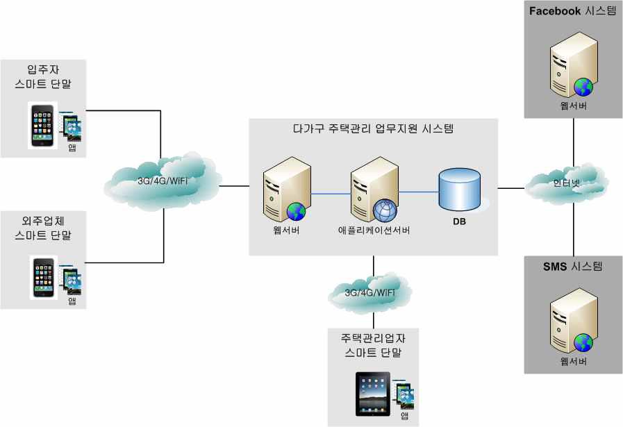 시험 시스템 구성