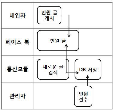 서비스 흐름도