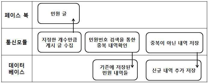 새 민원 글 확인 흐름도