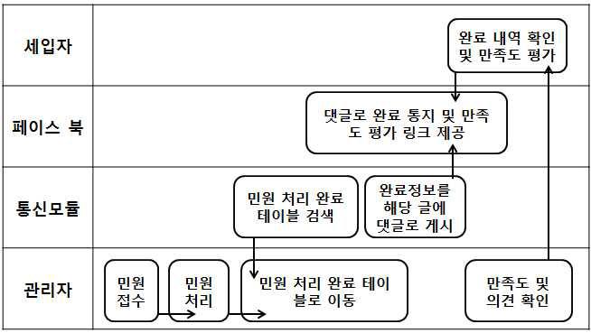 서비스 흐름도