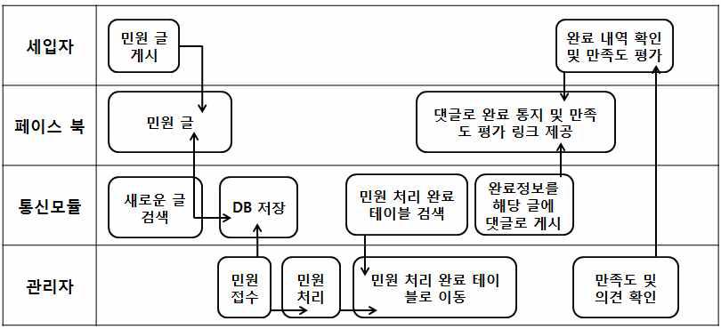 서비스 흐름도