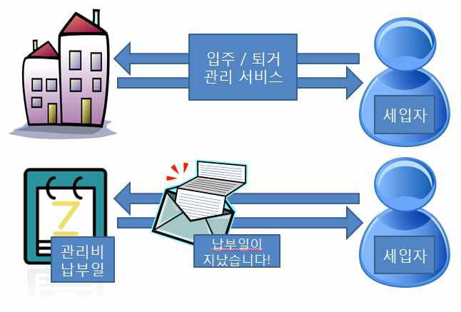 서비스 구성도