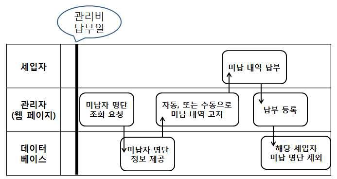 서비스 흐름도