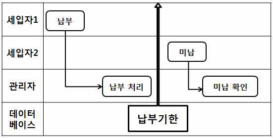 관리비 납부 관리 서비스 흐름도