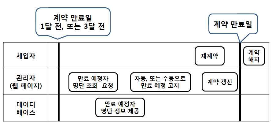 서비스 흐름도