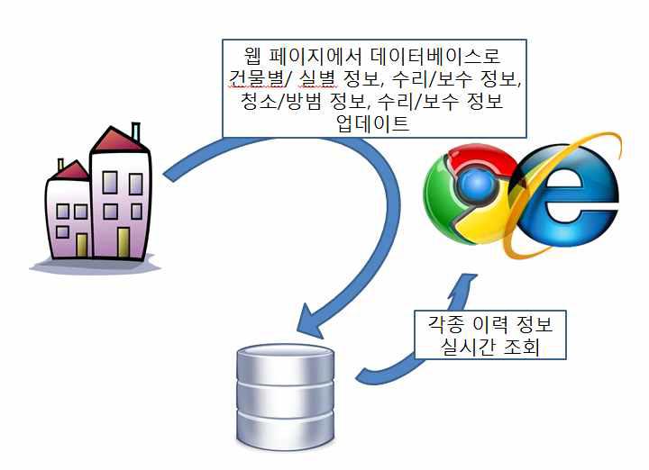 서비스 구성