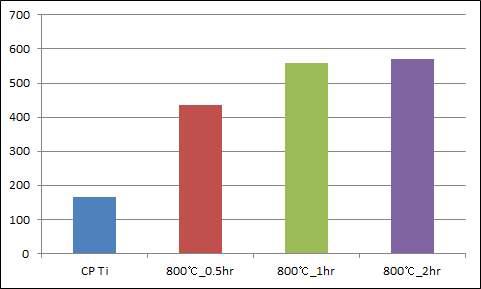 CP Ti 표면경도 및 800℃의 유지시간에 따른 표면경도