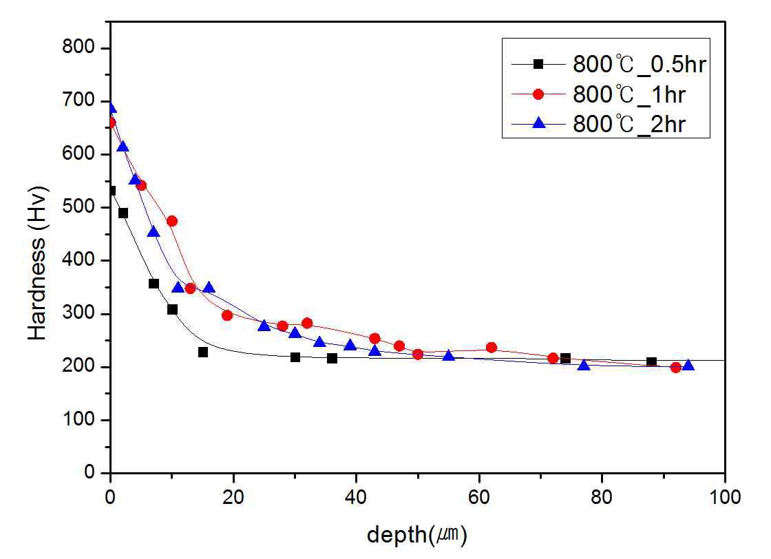 800℃의 유지시간에 따른 단면경도